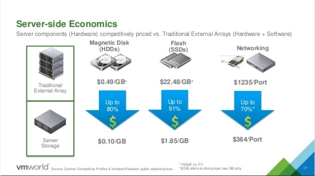 Comparação entre valores SDS vs Storage