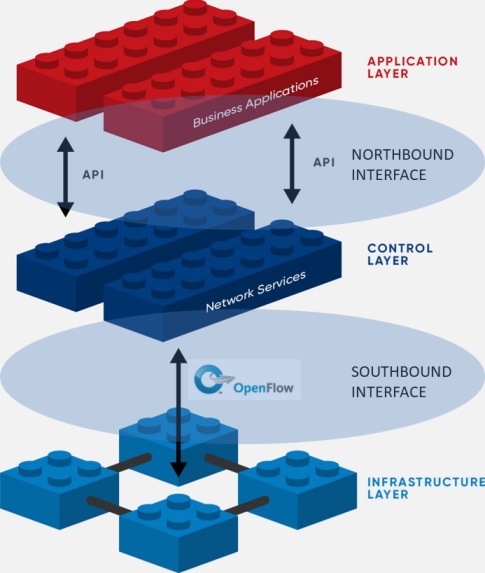 Diagrama de uma SDN.